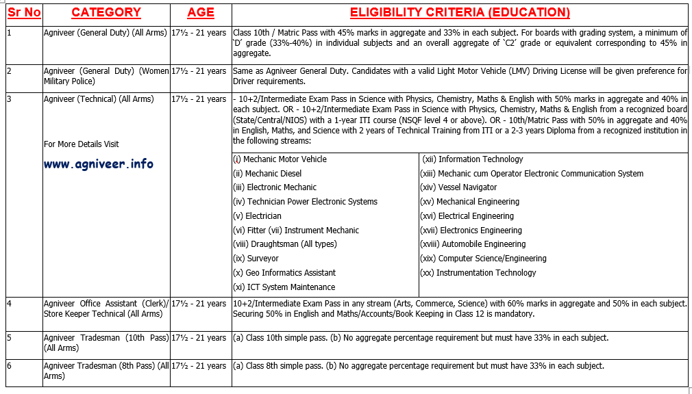 Agniveer-Info-AGNIVEER ARMY