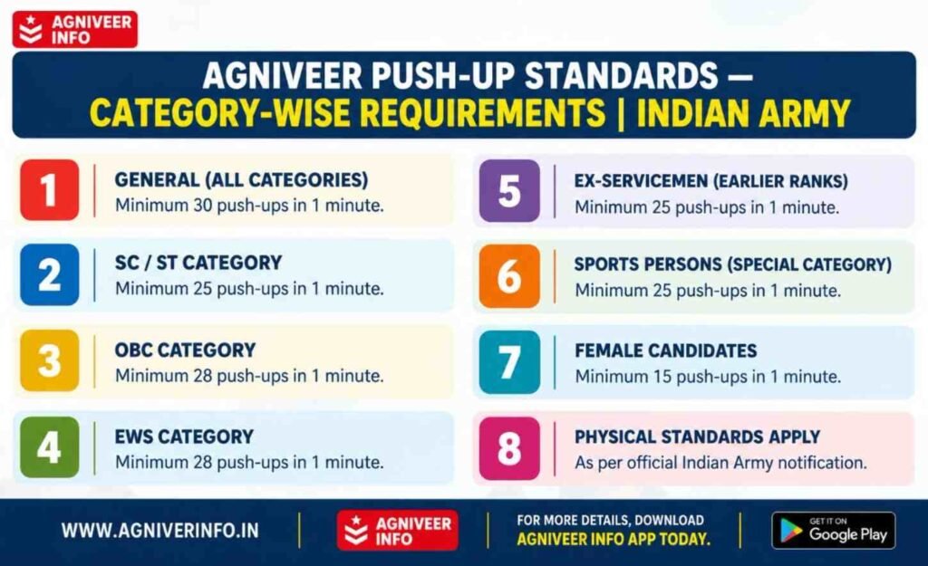 AGNIVEER 