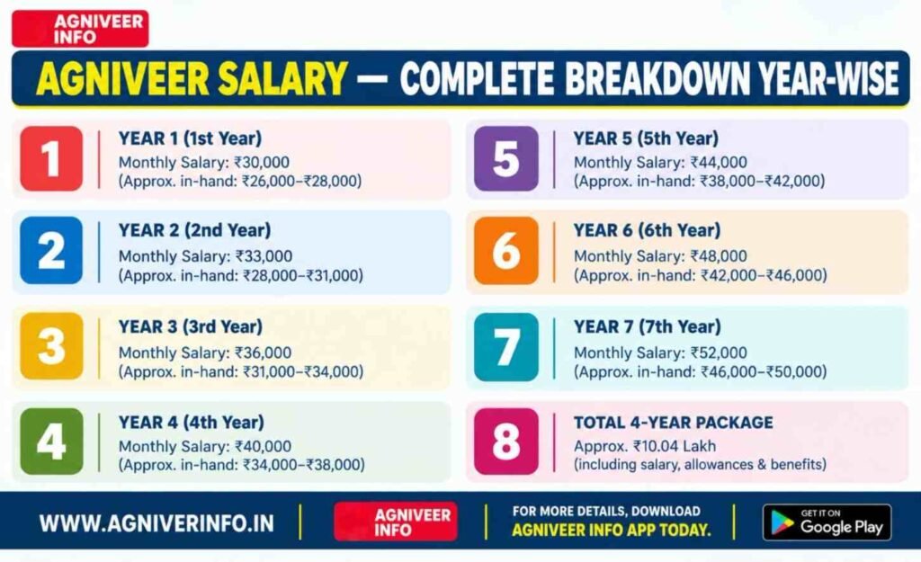 AGNIVEER SALARY