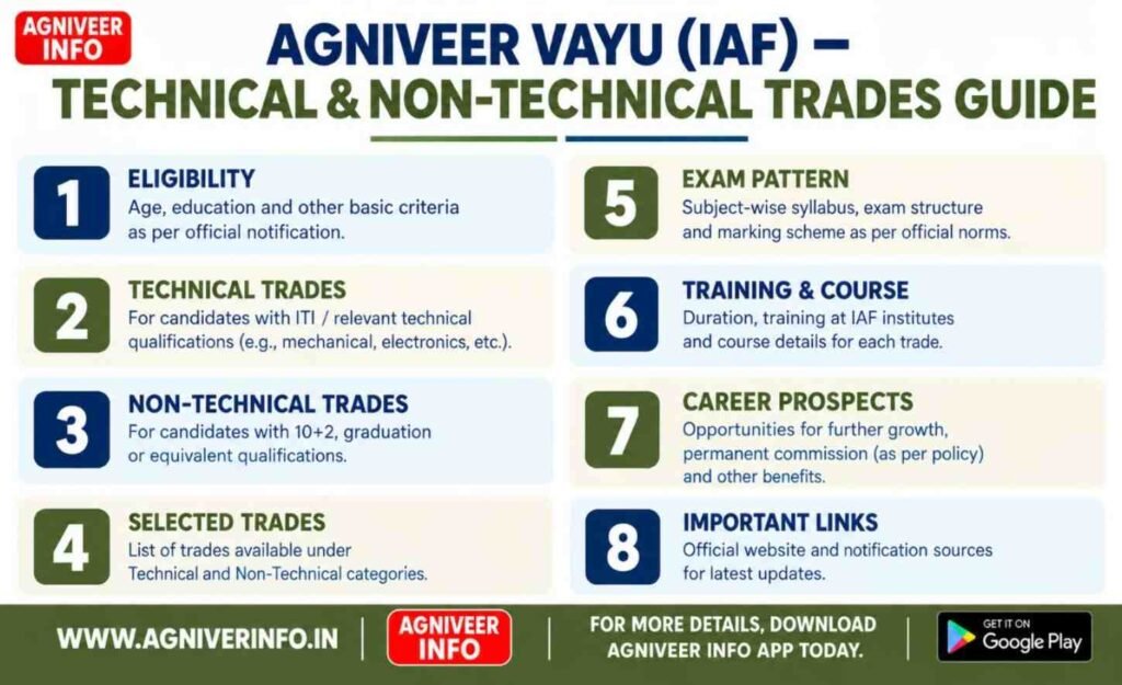 AGNIVEER VAYU