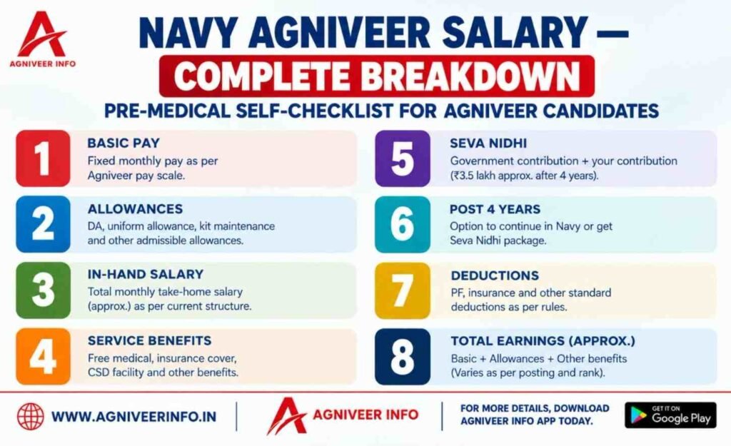 NAVY AGNIVEER SALARY 