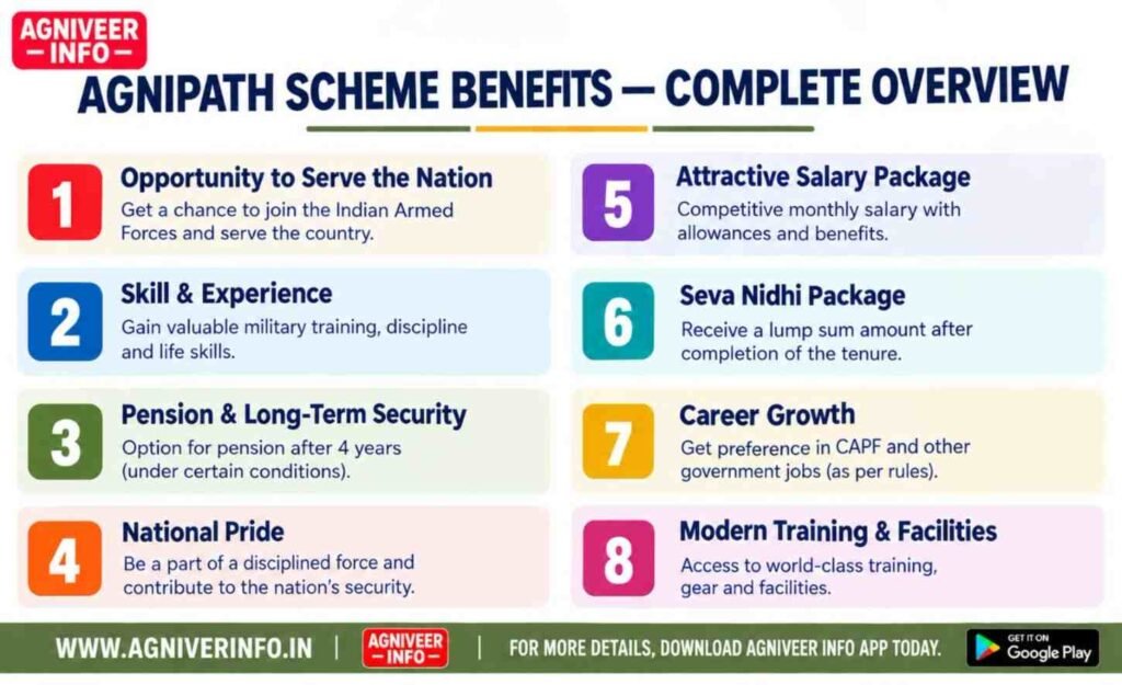 AGNIPATH SCHEME BENEFITS