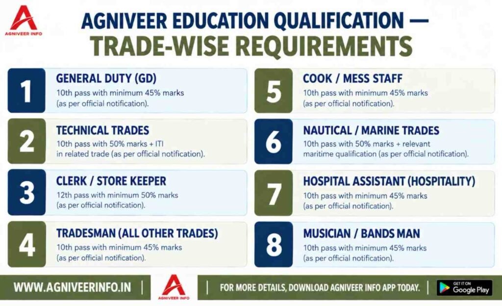 AGNIVEER EDUCATION QUALIFICATION 